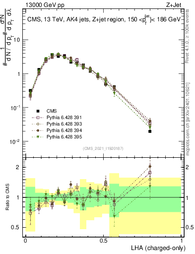 Plot of j.lha.c in 13000 GeV pp collisions