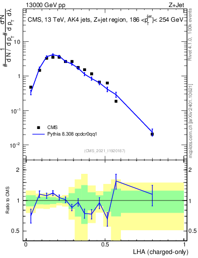 Plot of j.lha.c in 13000 GeV pp collisions