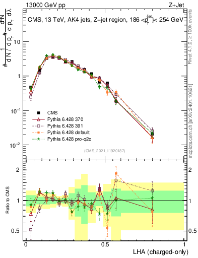 Plot of j.lha.c in 13000 GeV pp collisions