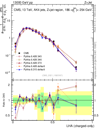 Plot of j.lha.c in 13000 GeV pp collisions
