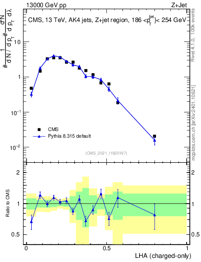 Plot of j.lha.c in 13000 GeV pp collisions