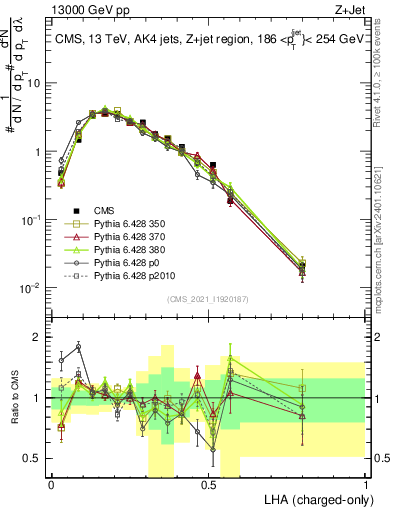 Plot of j.lha.c in 13000 GeV pp collisions