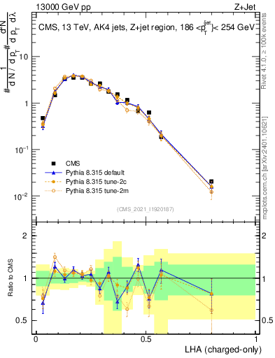 Plot of j.lha.c in 13000 GeV pp collisions