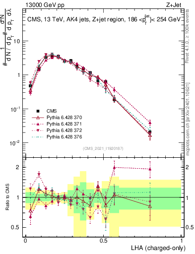Plot of j.lha.c in 13000 GeV pp collisions