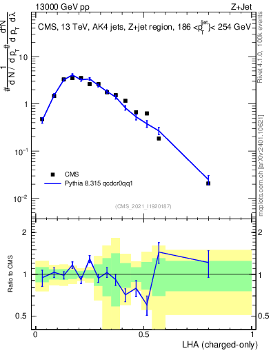 Plot of j.lha.c in 13000 GeV pp collisions