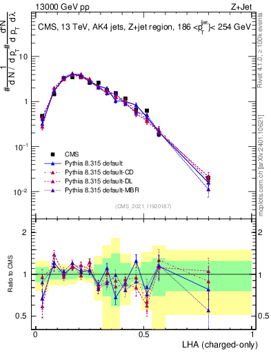 Plot of j.lha.c in 13000 GeV pp collisions