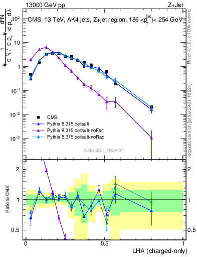 Plot of j.lha.c in 13000 GeV pp collisions
