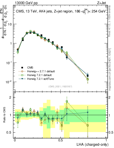 Plot of j.lha.c in 13000 GeV pp collisions