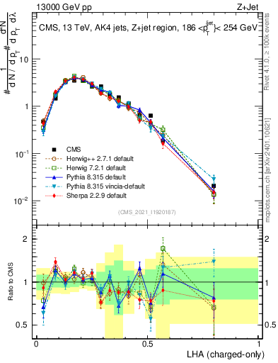 Plot of j.lha.c in 13000 GeV pp collisions