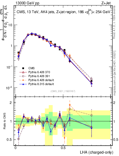 Plot of j.lha.c in 13000 GeV pp collisions
