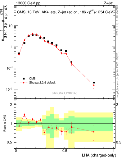 Plot of j.lha.c in 13000 GeV pp collisions