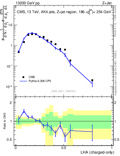 Plot of j.lha.c in 13000 GeV pp collisions