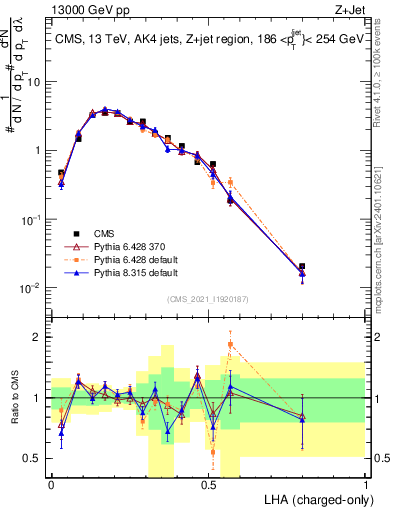 Plot of j.lha.c in 13000 GeV pp collisions