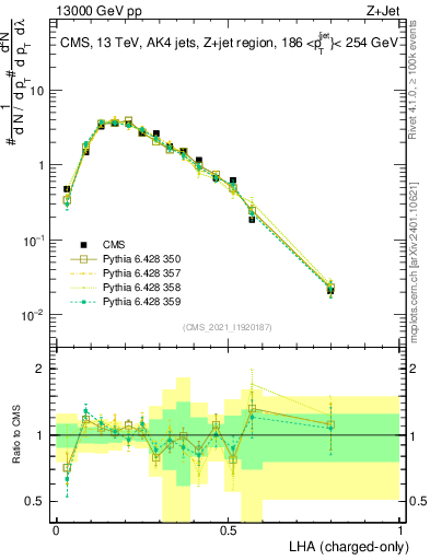 Plot of j.lha.c in 13000 GeV pp collisions