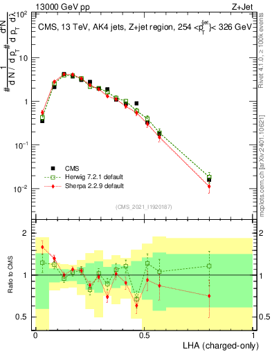 Plot of j.lha.c in 13000 GeV pp collisions