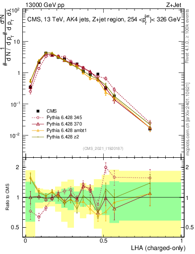 Plot of j.lha.c in 13000 GeV pp collisions