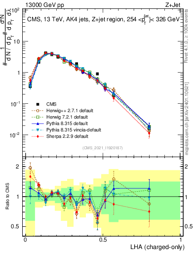 Plot of j.lha.c in 13000 GeV pp collisions