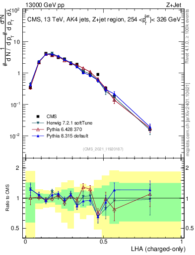 Plot of j.lha.c in 13000 GeV pp collisions