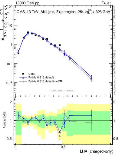 Plot of j.lha.c in 13000 GeV pp collisions
