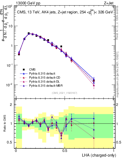 Plot of j.lha.c in 13000 GeV pp collisions