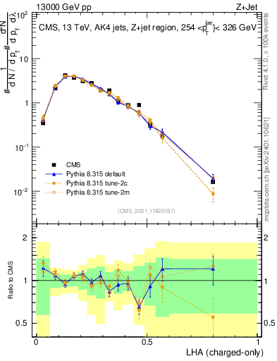 Plot of j.lha.c in 13000 GeV pp collisions