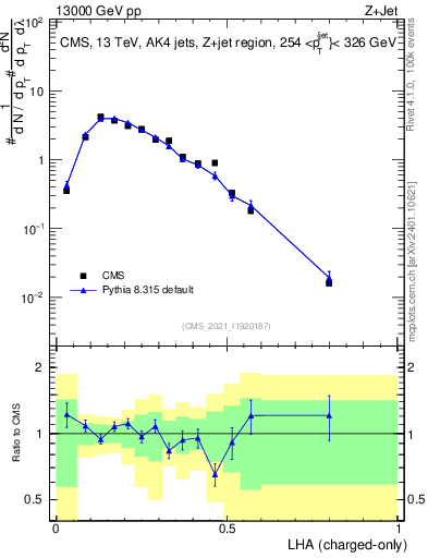 Plot of j.lha.c in 13000 GeV pp collisions