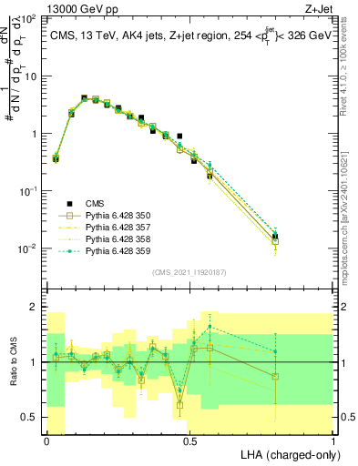 Plot of j.lha.c in 13000 GeV pp collisions