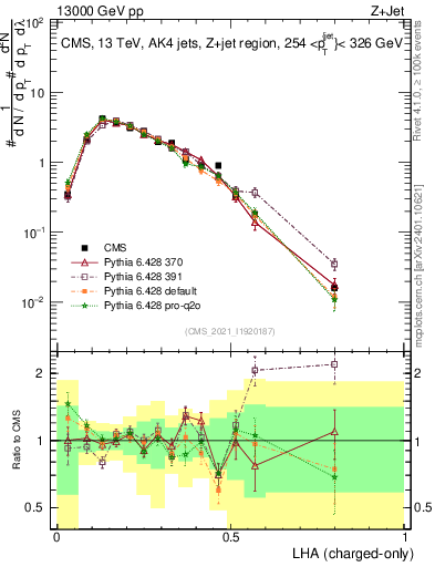 Plot of j.lha.c in 13000 GeV pp collisions