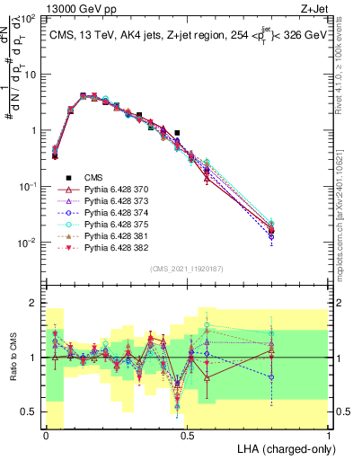 Plot of j.lha.c in 13000 GeV pp collisions