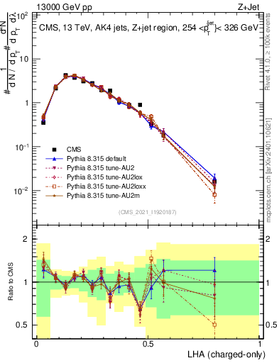 Plot of j.lha.c in 13000 GeV pp collisions