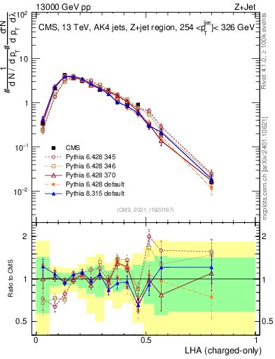 Plot of j.lha.c in 13000 GeV pp collisions