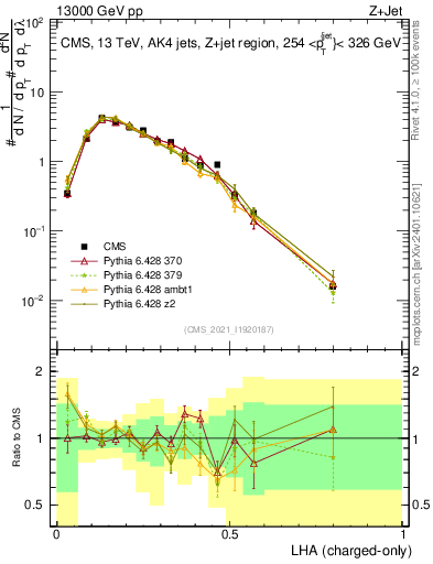 Plot of j.lha.c in 13000 GeV pp collisions