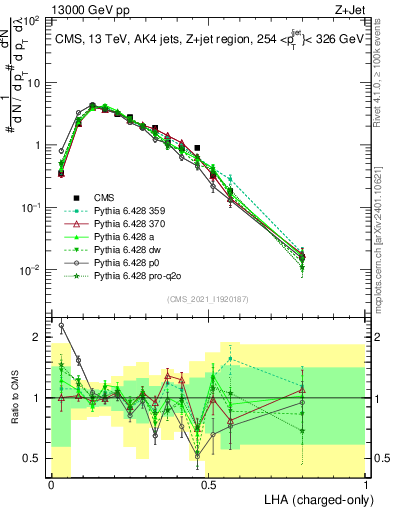 Plot of j.lha.c in 13000 GeV pp collisions