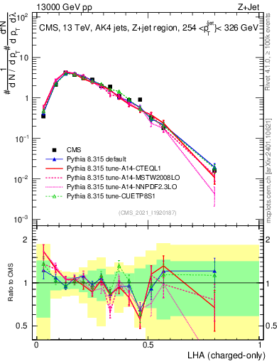 Plot of j.lha.c in 13000 GeV pp collisions