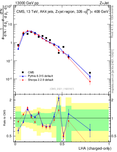 Plot of j.lha.c in 13000 GeV pp collisions