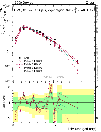 Plot of j.lha.c in 13000 GeV pp collisions