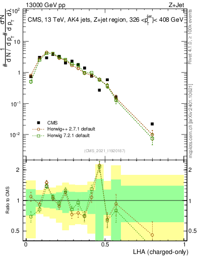 Plot of j.lha.c in 13000 GeV pp collisions