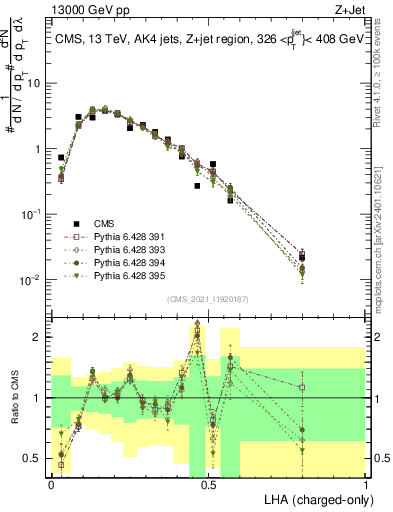Plot of j.lha.c in 13000 GeV pp collisions