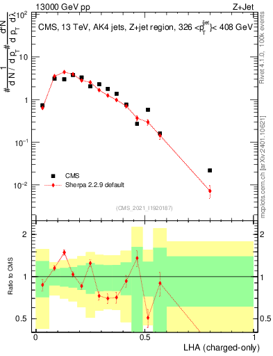 Plot of j.lha.c in 13000 GeV pp collisions