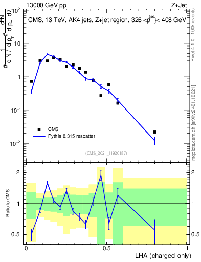 Plot of j.lha.c in 13000 GeV pp collisions