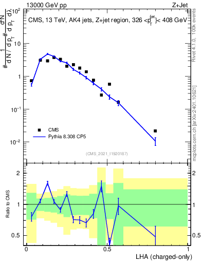 Plot of j.lha.c in 13000 GeV pp collisions