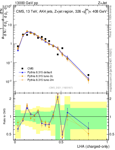 Plot of j.lha.c in 13000 GeV pp collisions