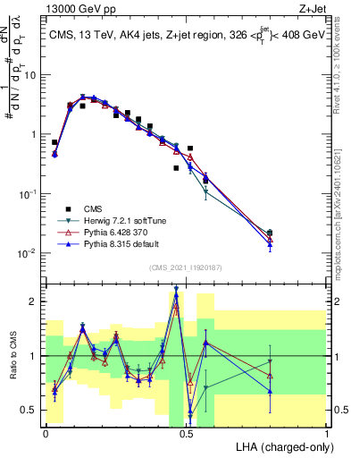 Plot of j.lha.c in 13000 GeV pp collisions
