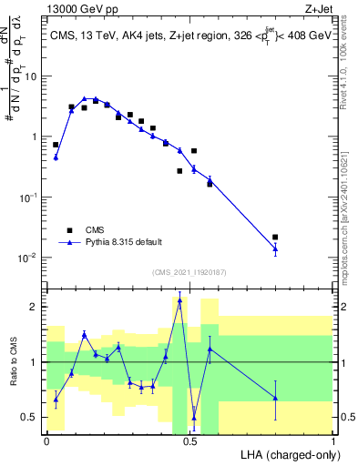 Plot of j.lha.c in 13000 GeV pp collisions