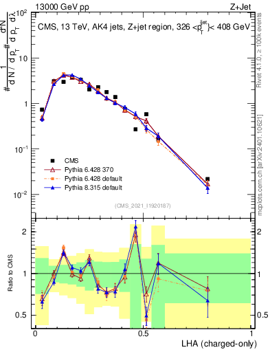 Plot of j.lha.c in 13000 GeV pp collisions