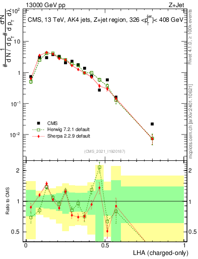 Plot of j.lha.c in 13000 GeV pp collisions