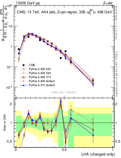Plot of j.lha.c in 13000 GeV pp collisions