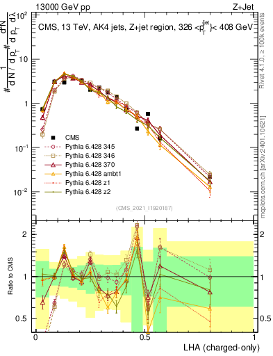 Plot of j.lha.c in 13000 GeV pp collisions