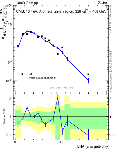 Plot of j.lha.c in 13000 GeV pp collisions