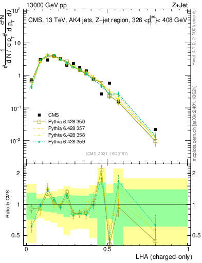 Plot of j.lha.c in 13000 GeV pp collisions